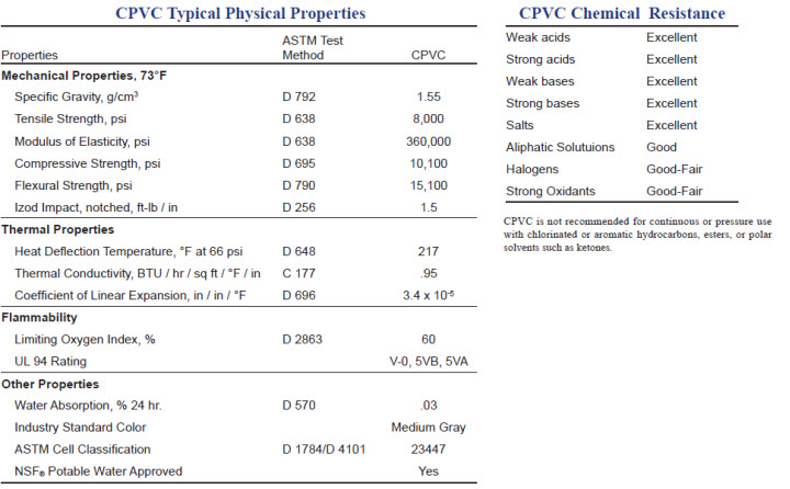 SPEARS CPVC Specification